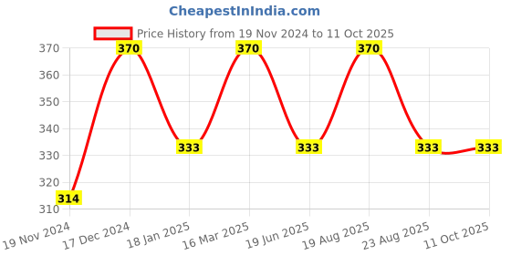myntra.com BAESD Kids Set Of 6 Silver-Plated Bangles baesd Price History Graph from 19 Nov 2024 to 10 Oct 2025
