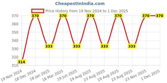 myntra.com BAESD Kids Set Of 6 Silver-Plated Beaded Bangles baesd Price History Graph from 19 Nov 2024 to 1 Dec 2025