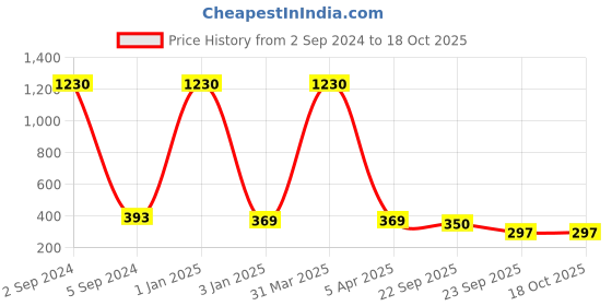 myntra.com BAESD Kids Set Of 8 Embellished Barrettes baesd Price History Graph from 2 Sep 2024 to 18 Oct 2025