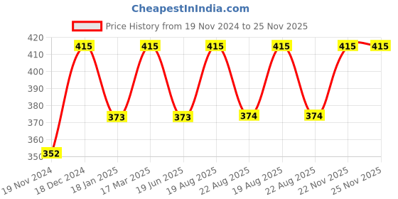 myntra.com BAESD Kids Set Of 8 Gold-Plated Beaded Bangles baesd Price History Graph from 19 Nov 2024 to 24 Nov 2025