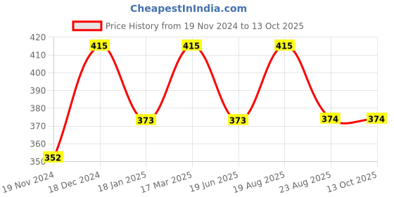 myntra.com BAESD Kids Set Of 8 Silver-Plated Beaded Bangles baesd Price History Graph from 19 Nov 2024 to 12 Oct 2025