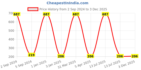 myntra.com BAESD Kids Set Of 90 Pastel Mini Ponytail Holders baesd Price History Graph from 2 Sep 2024 to 2 Dec 2025