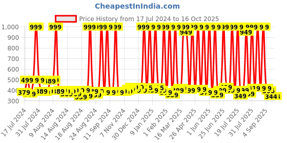 myntra.com BAESD Kids Shoe-Style Sandals baesd Price History Graph from 17 Jul 2024 to 15 Oct 2025
