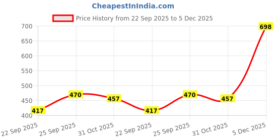 myntra.com BAESD Kids Sneakers baesd Price History Graph from 22 Sep 2025 to 5 Dec 2025