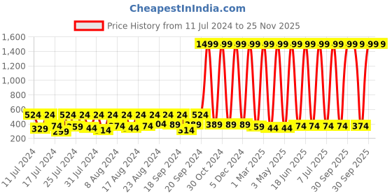 myntra.com BAESD Kids Snoopy Printed Round Neck Cotton Pullover Sweatshirt baesd Price History Graph from 11 Jul 2024 to 25 Nov 2025