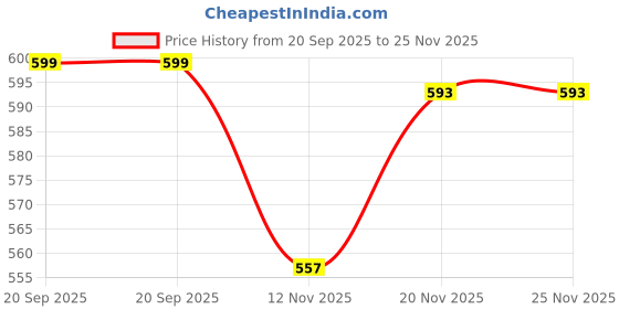 myntra.com BAESD Kids Solid Sweatshirt & Joggers Set baesd Price History Graph from 20 Sep 2025 to 25 Nov 2025