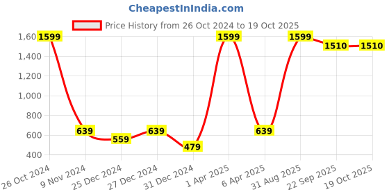 myntra.com BAESD Kids Space Printed Hooded Fleece Pullover baesd Price History Graph from 26 Oct 2024 to 18 Oct 2025