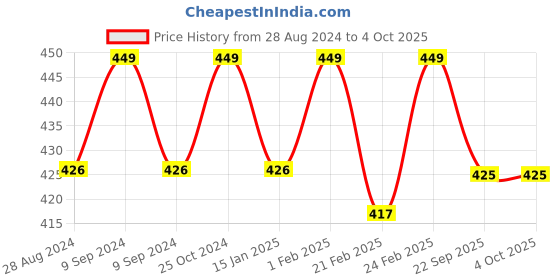 myntra.com BAESD Kids Spider Man Applique Clogs baesd Price History Graph from 28 Aug 2024 to 4 Oct 2025