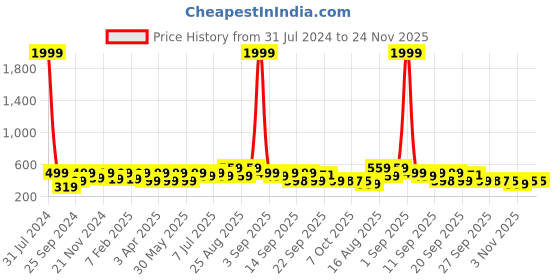 myntra.com BAESD Kids Spider-Man Applique Clogs baesd Price History Graph from 31 Jul 2024 to 23 Nov 2025