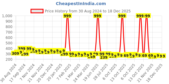 myntra.com BAESD Kids Sports Printed T-shirt baesd Price History Graph from 30 Aug 2024 to 18 Dec 2025