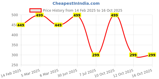myntra.com BAESD Kids Star Printed Cotton Mid-Rise Joggers baesd Price History Graph from 14 Feb 2025 to 15 Oct 2025