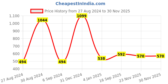myntra.com BAESD Kids Striped Cotton Denim Dungaree With T-Shirt baesd Price History Graph from 27 Aug 2024 to 29 Nov 2025