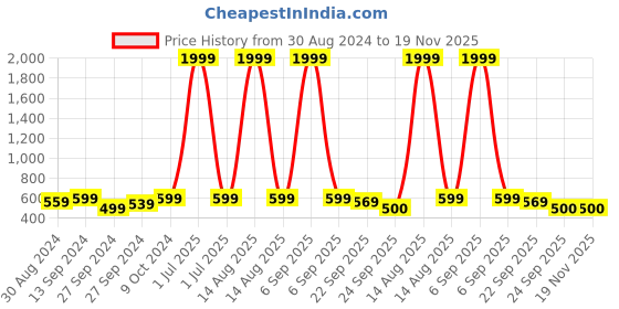 myntra.com BAESD Kids Striped Flyknit Slip-On Sneakers baesd Price History Graph from 30 Aug 2024 to 19 Nov 2025