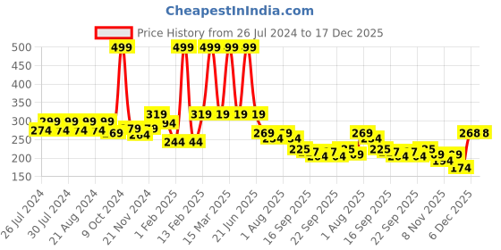 myntra.com BAESD Kids Striped Knee-Length Socks baesd Price History Graph from 26 Jul 2024 to 17 Dec 2025