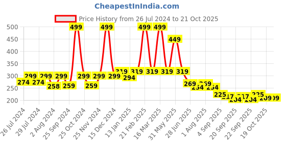 myntra.com BAESD Kids Striped Knee-Length Socks baesd Price History Graph from 26 Jul 2024 to 21 Oct 2025