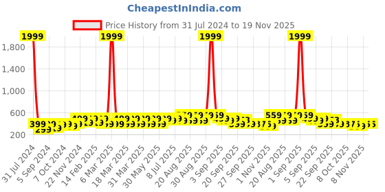 myntra.com BAESD Kids Striped Mesh Lightweight Comfort Insole Slip-On Sneakers baesd Price History Graph from 31 Jul 2024 to 19 Nov 2025