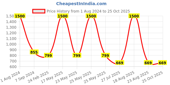 myntra.com BAESD Kids Striped Polo Collar T-shirt baesd Price History Graph from 1 Aug 2024 to 25 Oct 2025
