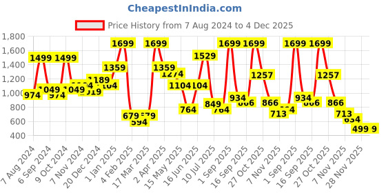 myntra.com BAESD Kids Striped Shirt With Pyjamas baesd Price History Graph from 7 Aug 2024 to 4 Dec 2025