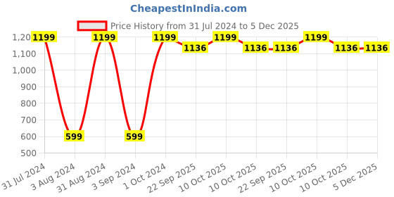 myntra.com BAESD Kids Stuffed Cute Kitty Cat Soft Toy baesd Price History Graph from 31 Jul 2024 to 5 Dec 2025
