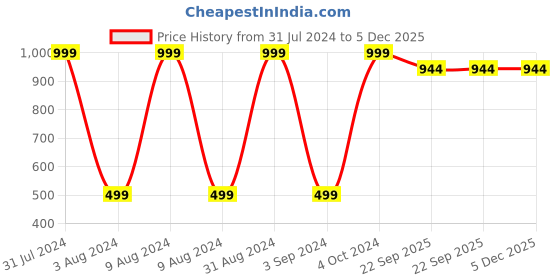 myntra.com BAESD Kids Super Soft Dog Toy baesd Price History Graph from 31 Jul 2024 to 5 Dec 2025