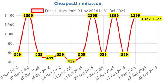 myntra.com BAESD Kids Teddy Printed Hooded Fleece Pullover baesd Price History Graph from 9 Nov 2024 to 30 Oct 2025