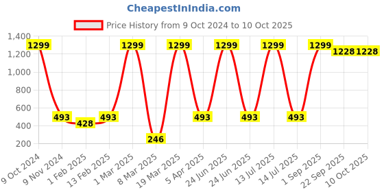 myntra.com BAESD Kids Text Printed Joggers baesd Price History Graph from 9 Oct 2024 to 9 Oct 2025