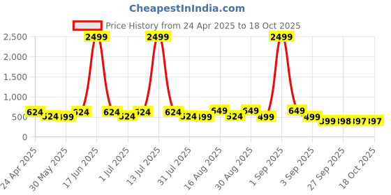 myntra.com BAESD Kids Textured 3D Mua Cartoon Casual Clogs baesd Price History Graph from 24 Apr 2025 to 18 Oct 2025