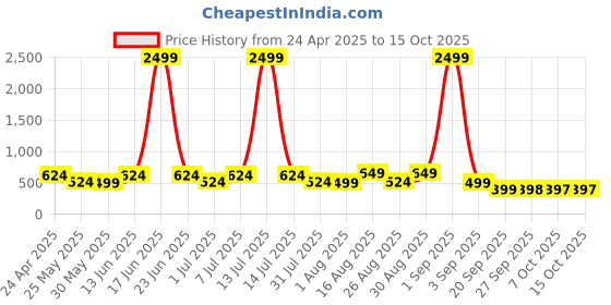 myntra.com BAESD Kids Textured 3D Mua Cartoon Character Casual Clogs baesd Price History Graph from 24 Apr 2025 to 14 Oct 2025