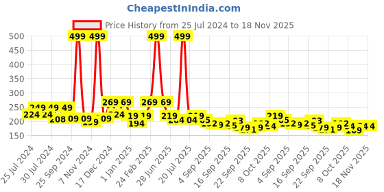 myntra.com BAESD Kids Textured Lace Booties baesd Price History Graph from 25 Jul 2024 to 18 Nov 2025