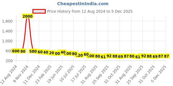 myntra.com BAESD Kids Textured LED Slip-On Sneakers baesd Price History Graph from 12 Aug 2024 to 5 Dec 2025