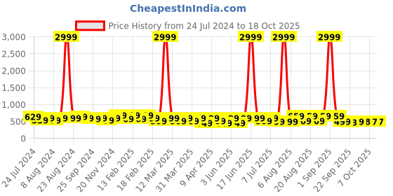 myntra.com BAESD Kids Textured Lightweight Anti-Slip Round Toe Mesh Slip-On Sneakers baesd Price History Graph from 24 Jul 2024 to 18 Oct 2025