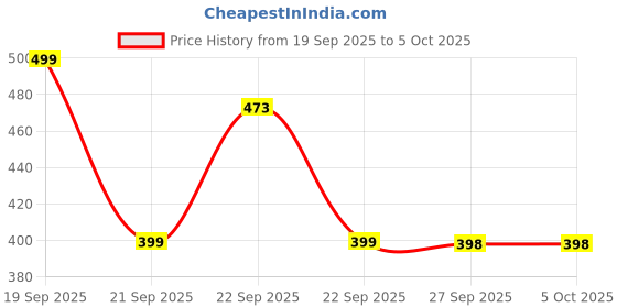 myntra.com BAESD Kids Textured Lightweight Chunky Sole Slip On Sneakers With Musical Chu-Chu baesd Price History Graph from 19 Sep 2025 to 4 Oct 2025