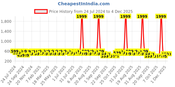 myntra.com BAESD Kids Textured Lightweight Comfort Insole Sneakers With LED Lighting Velcro Closure baesd Price History Graph from 24 Jul 2024 to 4 Dec 2025