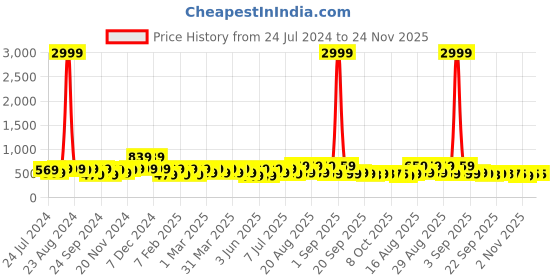 myntra.com BAESD Kids Textured Lightweight LED Slip On Sneakers baesd Price History Graph from 24 Jul 2024 to 24 Nov 2025