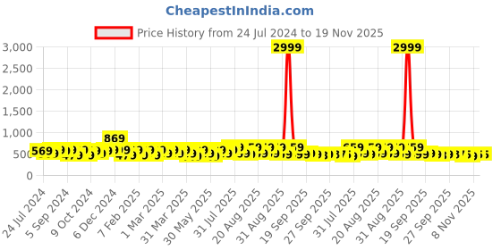 myntra.com BAESD Kids Textured Lightweight LED Slip On Sneakers baesd Price History Graph from 24 Jul 2024 to 19 Nov 2025