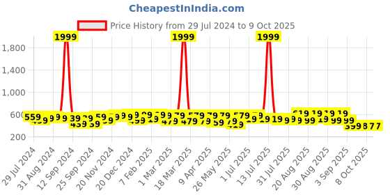 myntra.com BAESD Kids Textured Lightweight Slip-On Sneakers baesd Price History Graph from 29 Jul 2024 to 9 Oct 2025