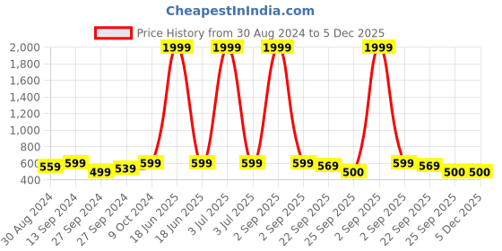 myntra.com BAESD Kids Textured Lightweight Sneakers baesd Price History Graph from 30 Aug 2024 to 5 Dec 2025
