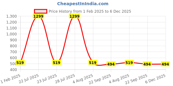 myntra.com BAESD Kids Textured Lightweight Velcro Uniform Shoes baesd Price History Graph from 1 Feb 2025 to 6 Dec 2025
