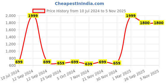myntra.com BAESD Kids Textured Round Toe Comfort Insole Sneakers baesd Price History Graph from 10 Jul 2024 to 5 Nov 2025