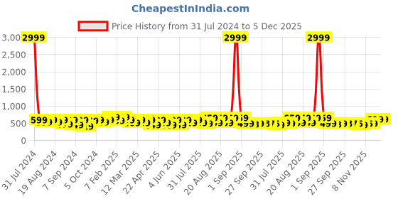 myntra.com BAESD Kids Textured Round Toe Lightweight Mesh Slip-On Sneakers baesd Price History Graph from 31 Jul 2024 to 5 Dec 2025