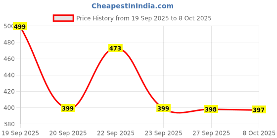 myntra.com BAESD Kids Textured Slip-On Lightweight Chunky Sole Sneakers With Musical Chu-Chu baesd Price History Graph from 19 Sep 2025 to 7 Oct 2025