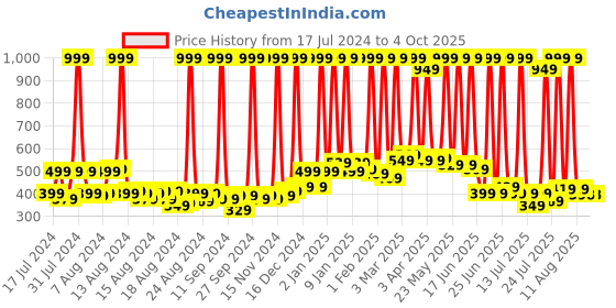 myntra.com BAESD Kids Textured Slip-On Sneakers baesd Price History Graph from 17 Jul 2024 to 4 Oct 2025