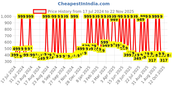 myntra.com BAESD Kids Textured Slip-On Sneakers baesd Price History Graph from 17 Jul 2024 to 22 Nov 2025