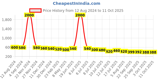 myntra.com BAESD Kids Textured Slip On Sneakers With LED Lights baesd Price History Graph from 12 Aug 2024 to 10 Oct 2025