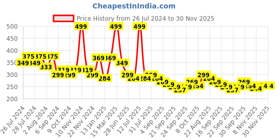 myntra.com BAESD Kids Thong Flip Flops baesd Price History Graph from 26 Jul 2024 to 30 Nov 2025