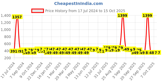 myntra.com BAESD Kids Tom & Jerry Applique Clogs baesd Price History Graph from 17 Jul 2024 to 14 Oct 2025