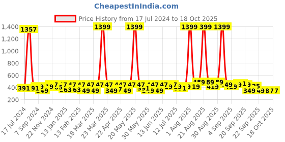 myntra.com BAESD Kids Tom & Jerry Applique Clogs baesd Price History Graph from 17 Jul 2024 to 18 Oct 2025