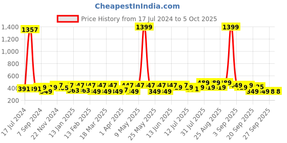 myntra.com BAESD Kids Tom & Jerry Applique Clogs baesd Price History Graph from 17 Jul 2024 to 4 Oct 2025