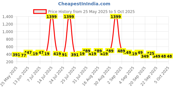 myntra.com BAESD Kids Tom & Jerry Characters Clogs baesd Price History Graph from 25 May 2025 to 4 Oct 2025