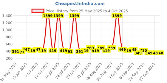 myntra.com BAESD Kids Tom & Jerry characters Sliders baesd Price History Graph from 25 May 2025 to 4 Oct 2025